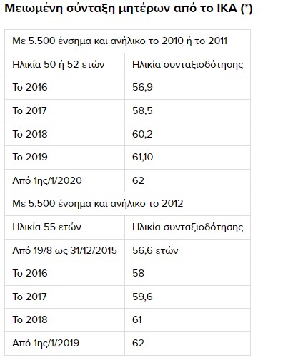 Σύνταξη: Αυτές οι 14 κατηγορίες ασφαλισμένων βγαίνουν από 56,9 έως 62 ετών