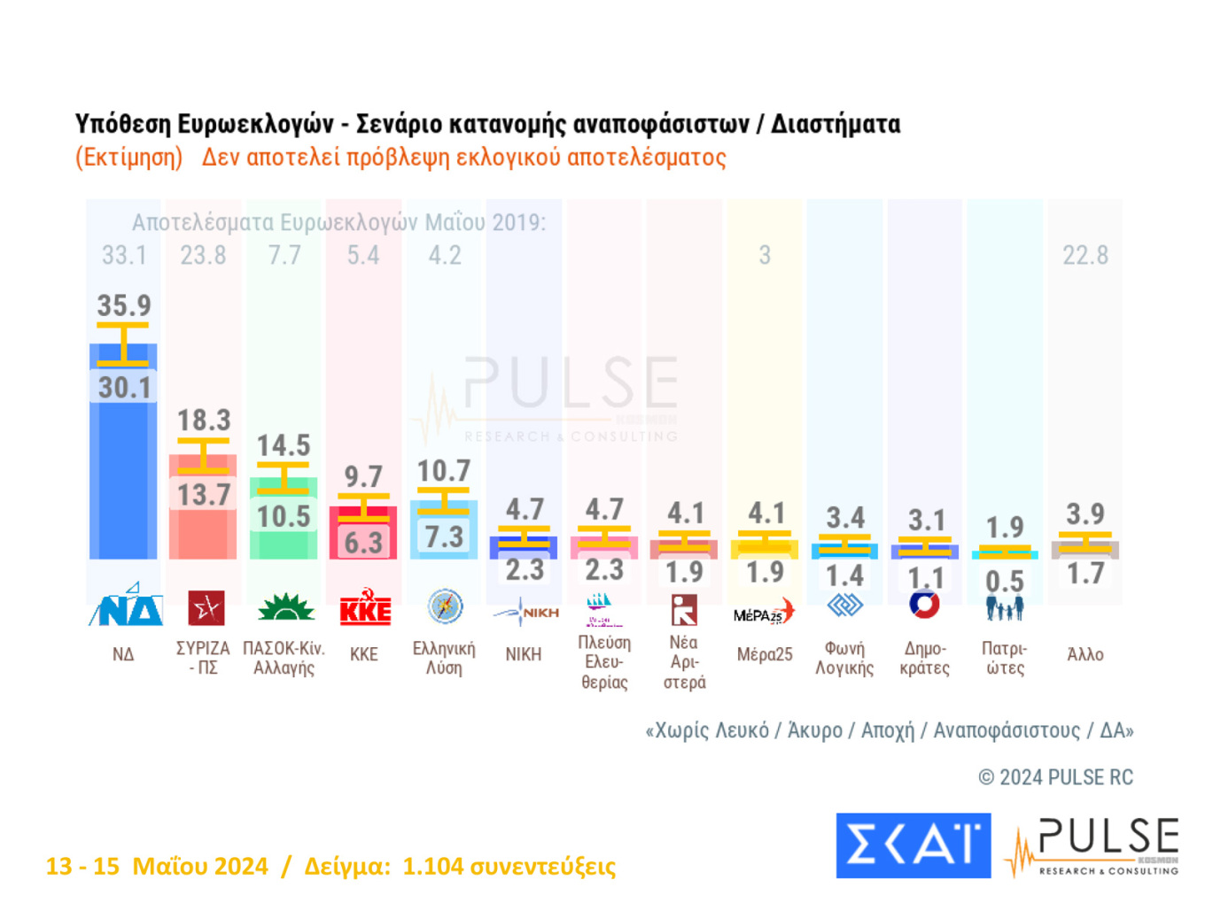 Τρεις νέες δημοσκοπήσεις από Marc, Alco και Pulse