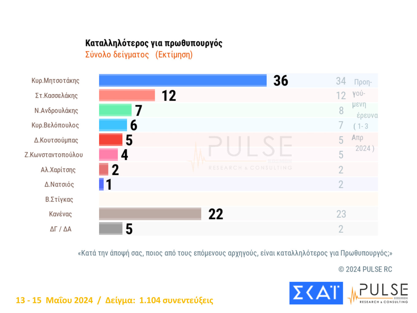 Τρεις νέες δημοσκοπήσεις από Marc, Alco και Pulse