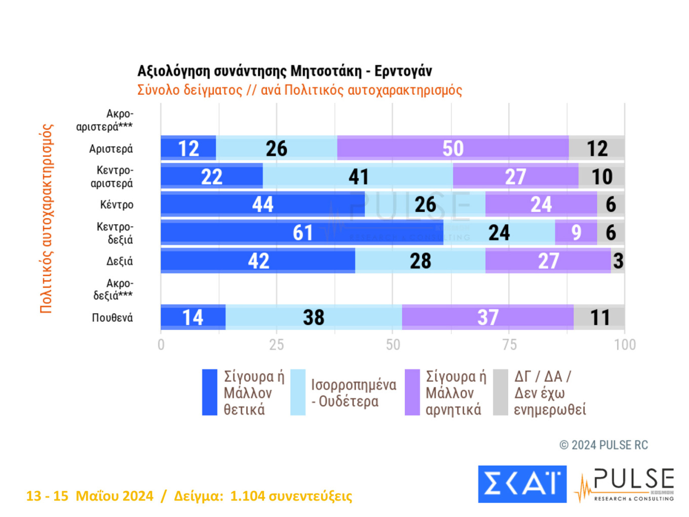 Τρεις νέες δημοσκοπήσεις από Marc, Alco και Pulse