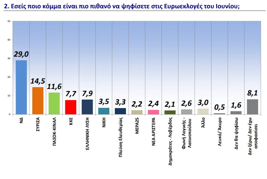 Δημοσκόπηση GPO για το parapolitika.gr: Από 31% έως 34% η Ν.Δ.