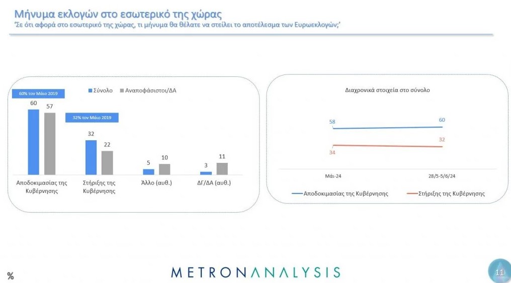 Δημοσκόπηση Metron Analysis