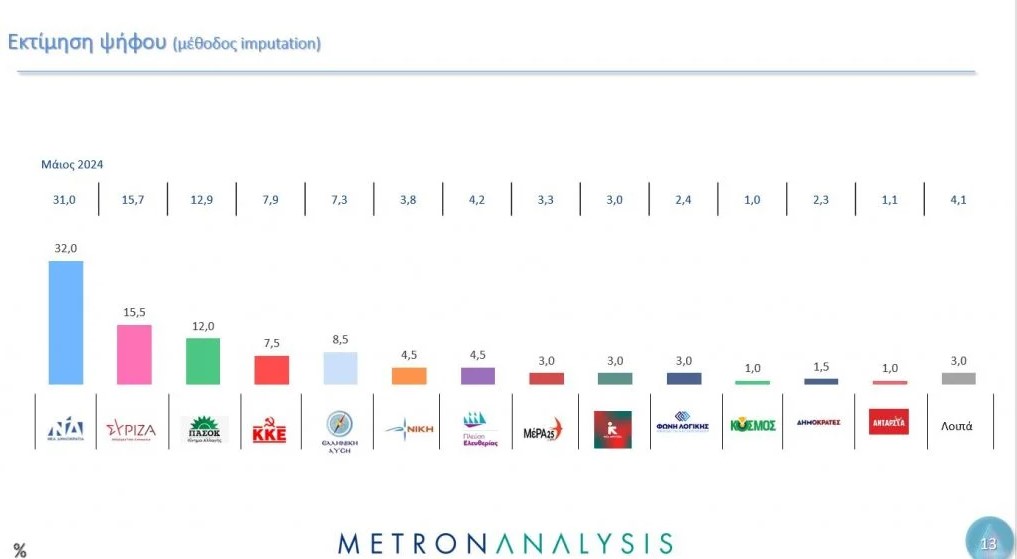 Δημοσκόπηση Metron Analysis