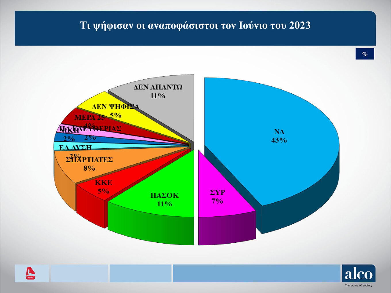 Δημοσκόπηση Alco: Κυριαρχία της Νέας Δημοκρατίας