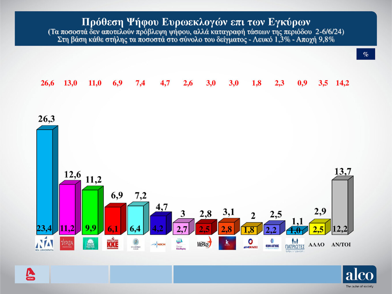 Δημοσκόπηση Alco: Κυριαρχία της Νέας Δημοκρατίας