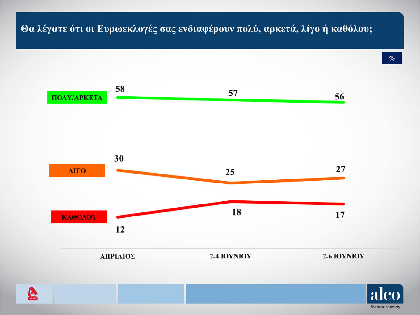 Δημοσκόπηση Alco: Κυριαρχία της Νέας Δημοκρατίας