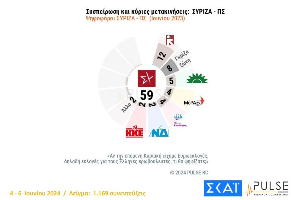 Δημοσκόπηση Pulse: Διατηρεί την μεγάλη διαφορά η Ν.Δ.