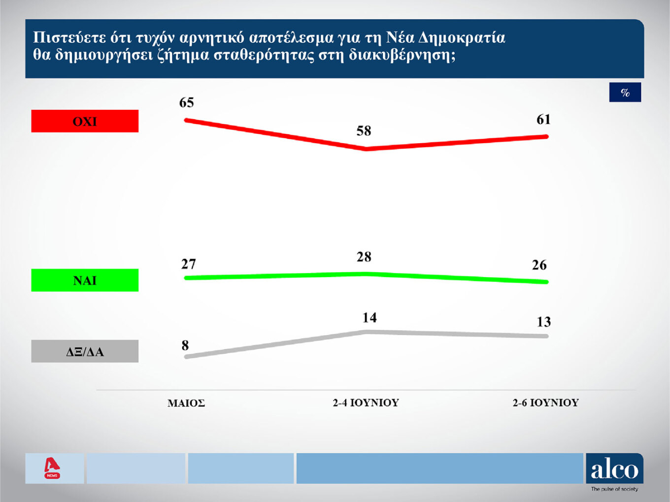 Δημοσκόπηση Alco: Κυριαρχία της Νέας Δημοκρατίας