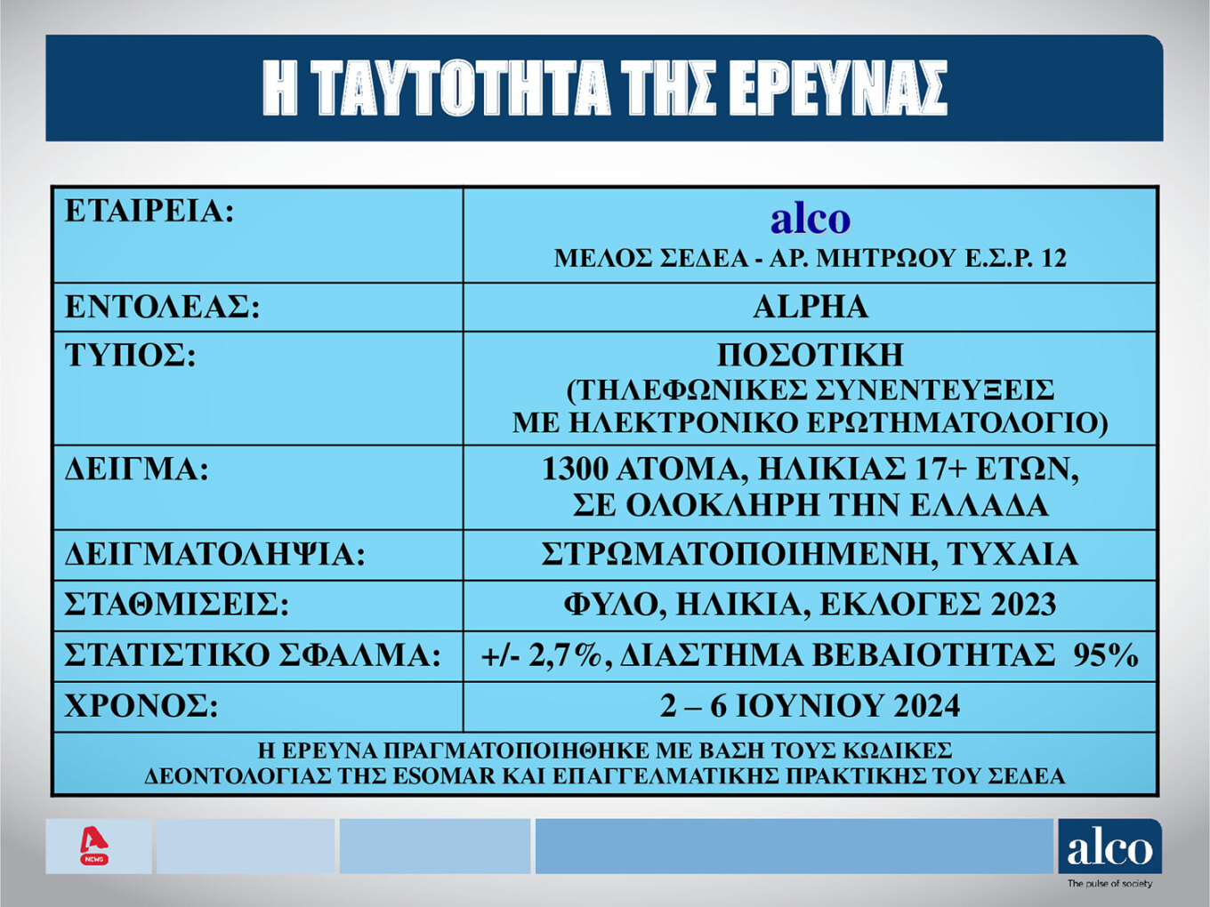 Δημοσκόπηση Alco: Κυριαρχία της Νέας Δημοκρατίας