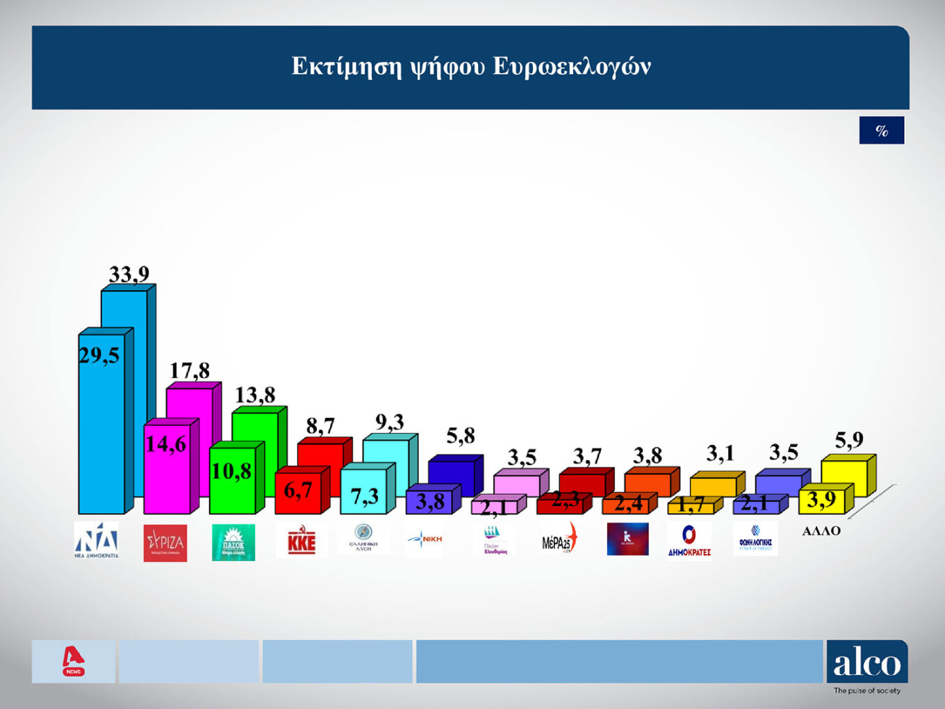 Δημοσκόπηση ALCO: Πάνω από τα ποσοστά του 2019 το «ταβάνι» της Ν.Δ. 