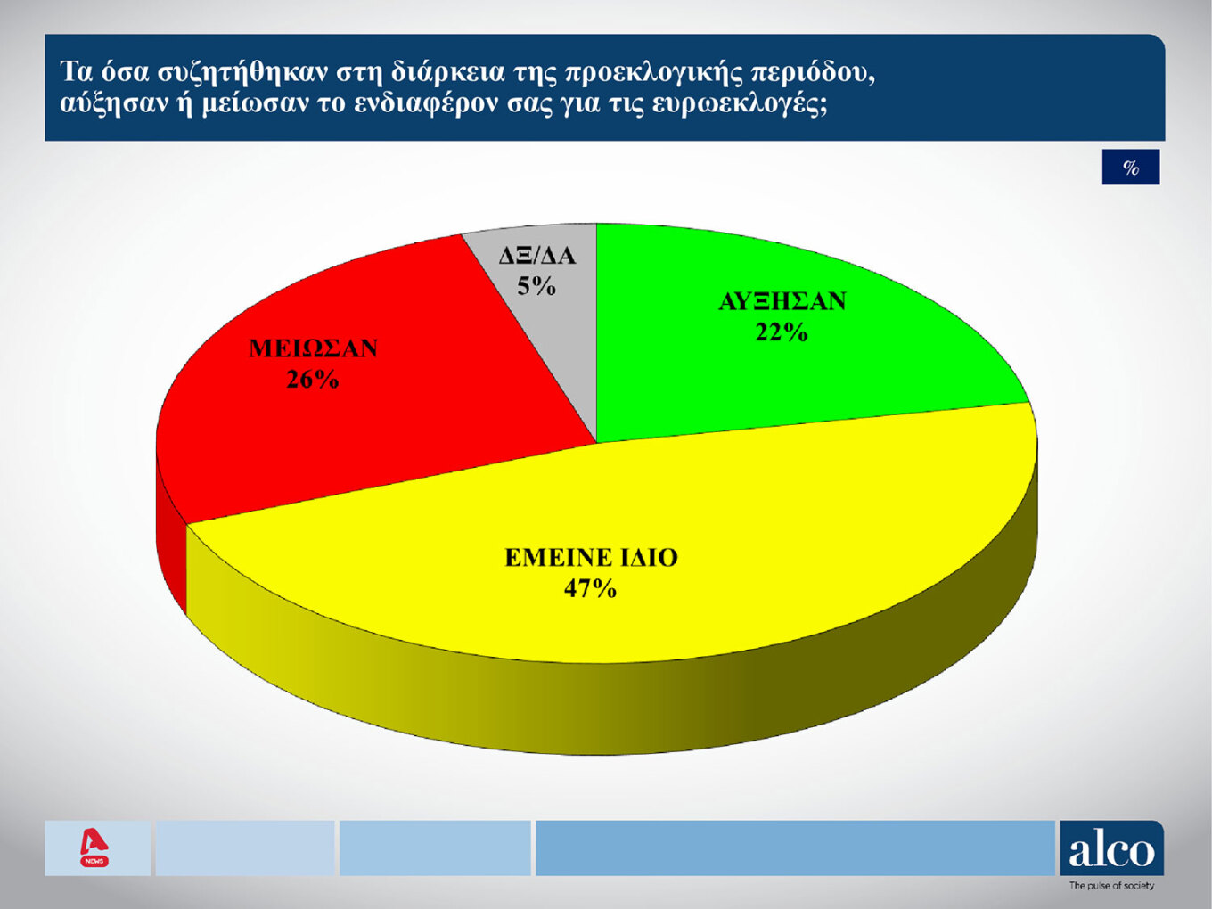 Δημοσκόπηση ALCO: Πάνω από τα ποσοστά του 2019 το «ταβάνι» της Ν.Δ. 