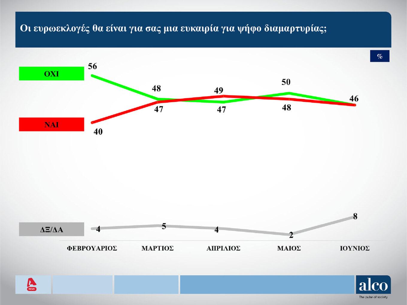 Δημοσκόπηση ALCO: Πάνω από τα ποσοστά του 2019 το «ταβάνι» της Ν.Δ. 