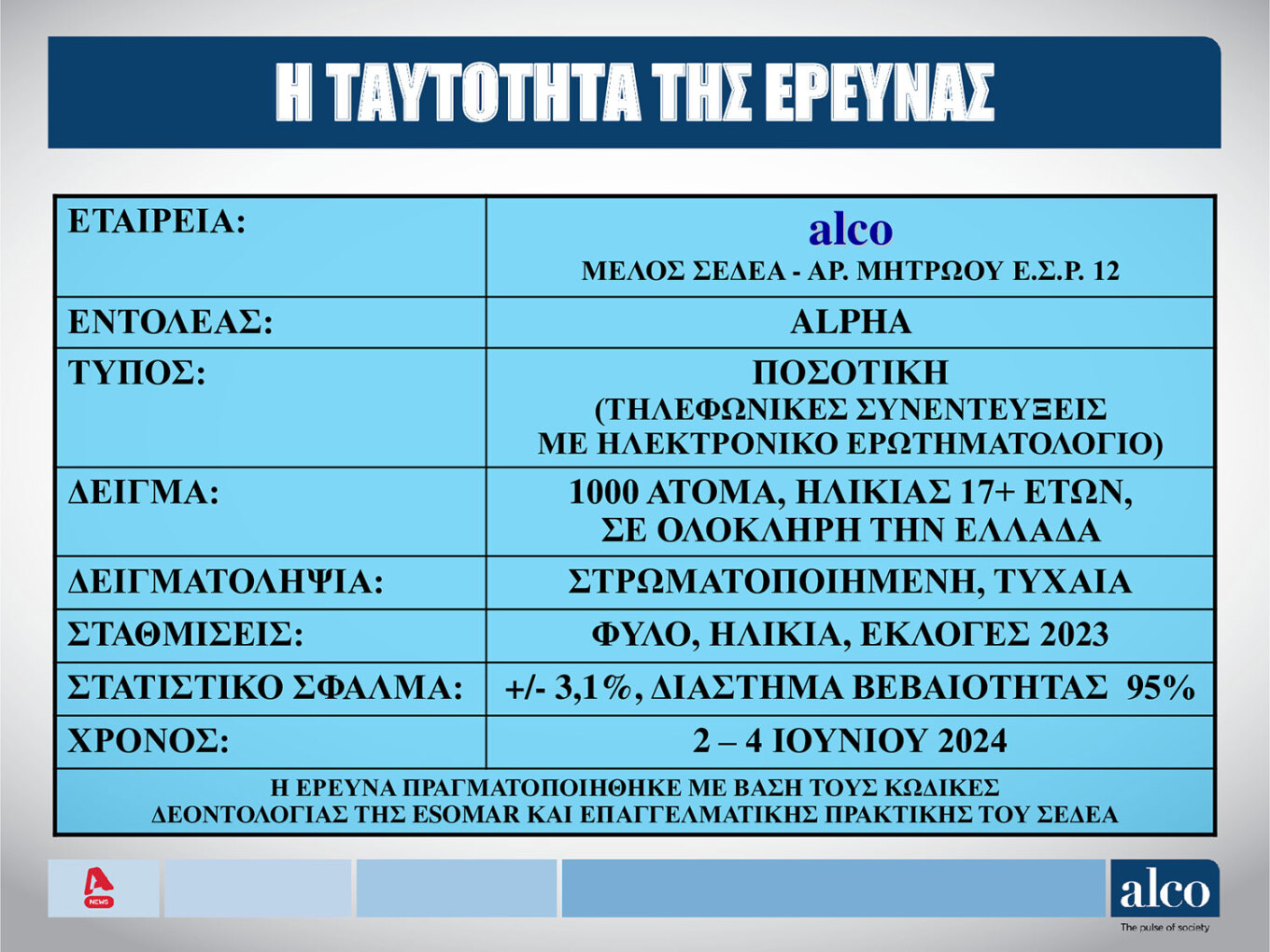 Δημοσκόπηση ALCO: Πάνω από τα ποσοστά του 2019 το «ταβάνι» της Ν.Δ. 