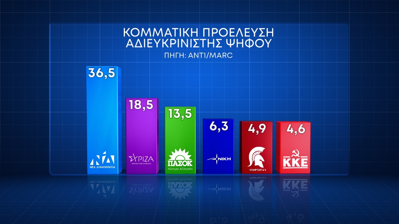 Δημοσκόπηση MARC: Στις 16,4 μονάδες το προβάδισμα της Ν.Δ. 