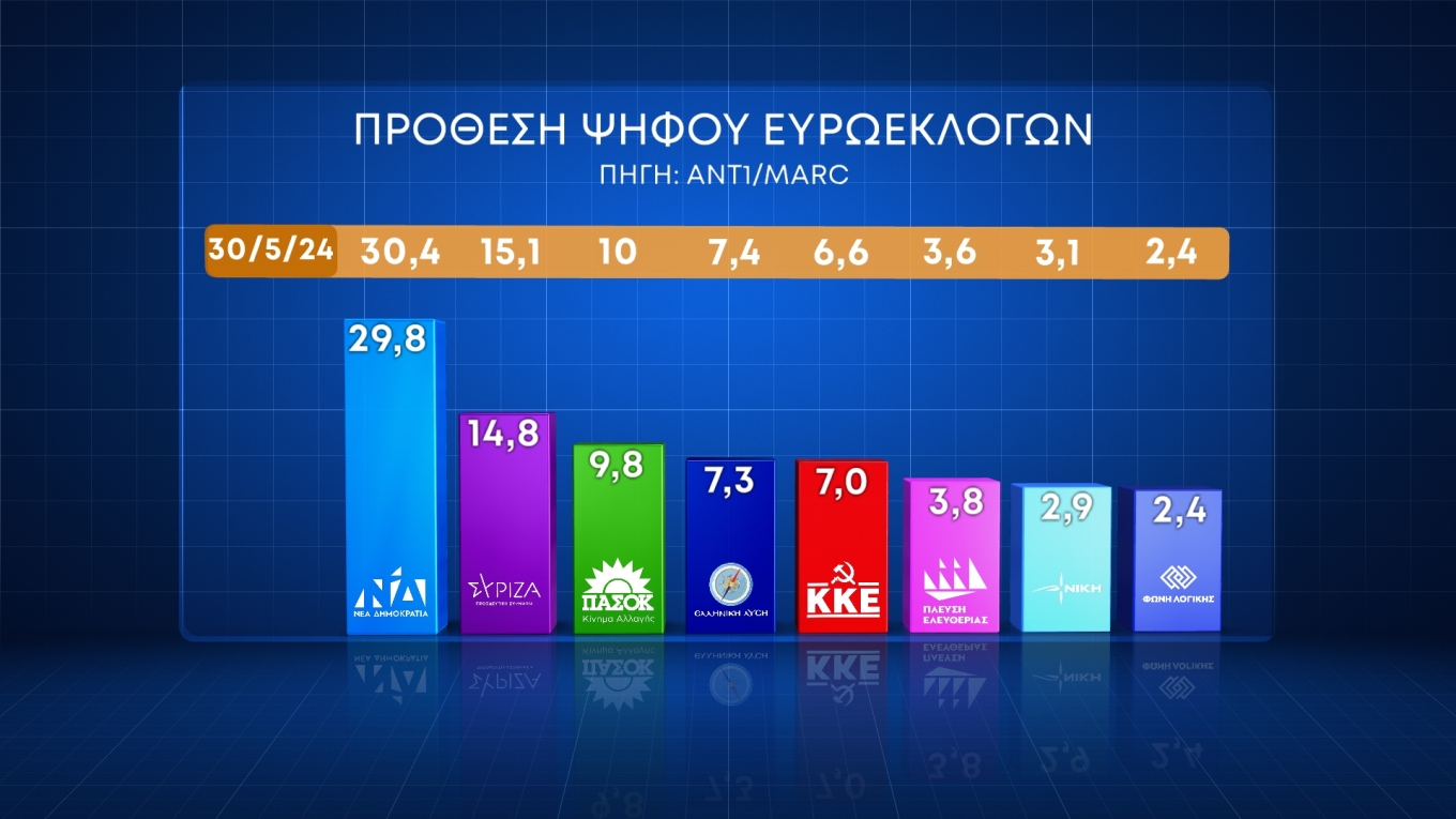 Δημοσκόπηση MARC: Στις 16,4 μονάδες το προβάδισμα της Ν.Δ. (κάρτες)