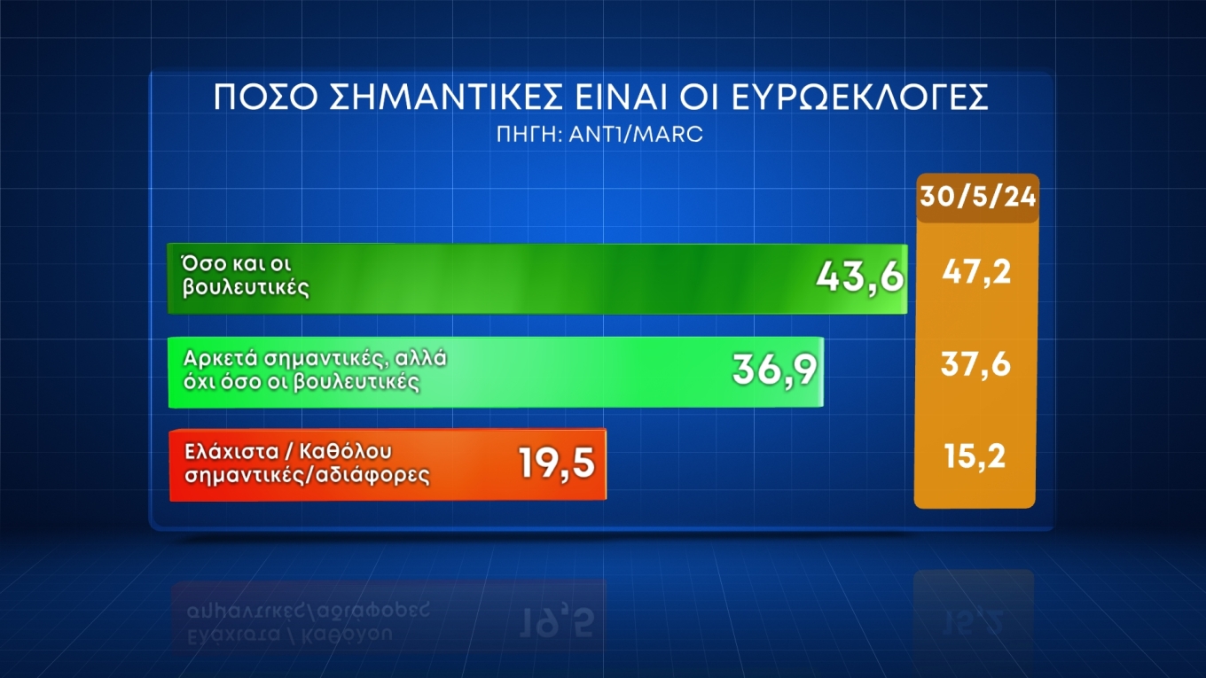 Δημοσκόπηση MARC: Στις 16,4 μονάδες το προβάδισμα της Ν.Δ. (κάρτες)