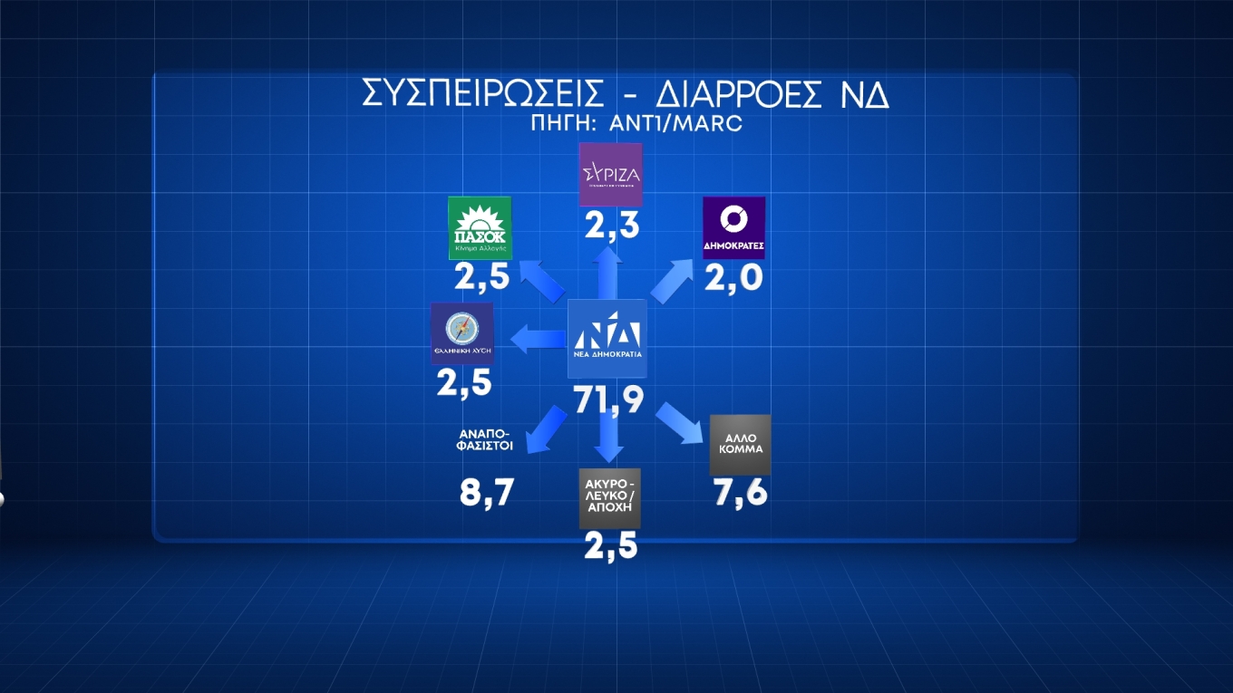 Δημοσκόπηση MARC: Στις 16,4 μονάδες το προβάδισμα της Ν.Δ. (κάρτες)