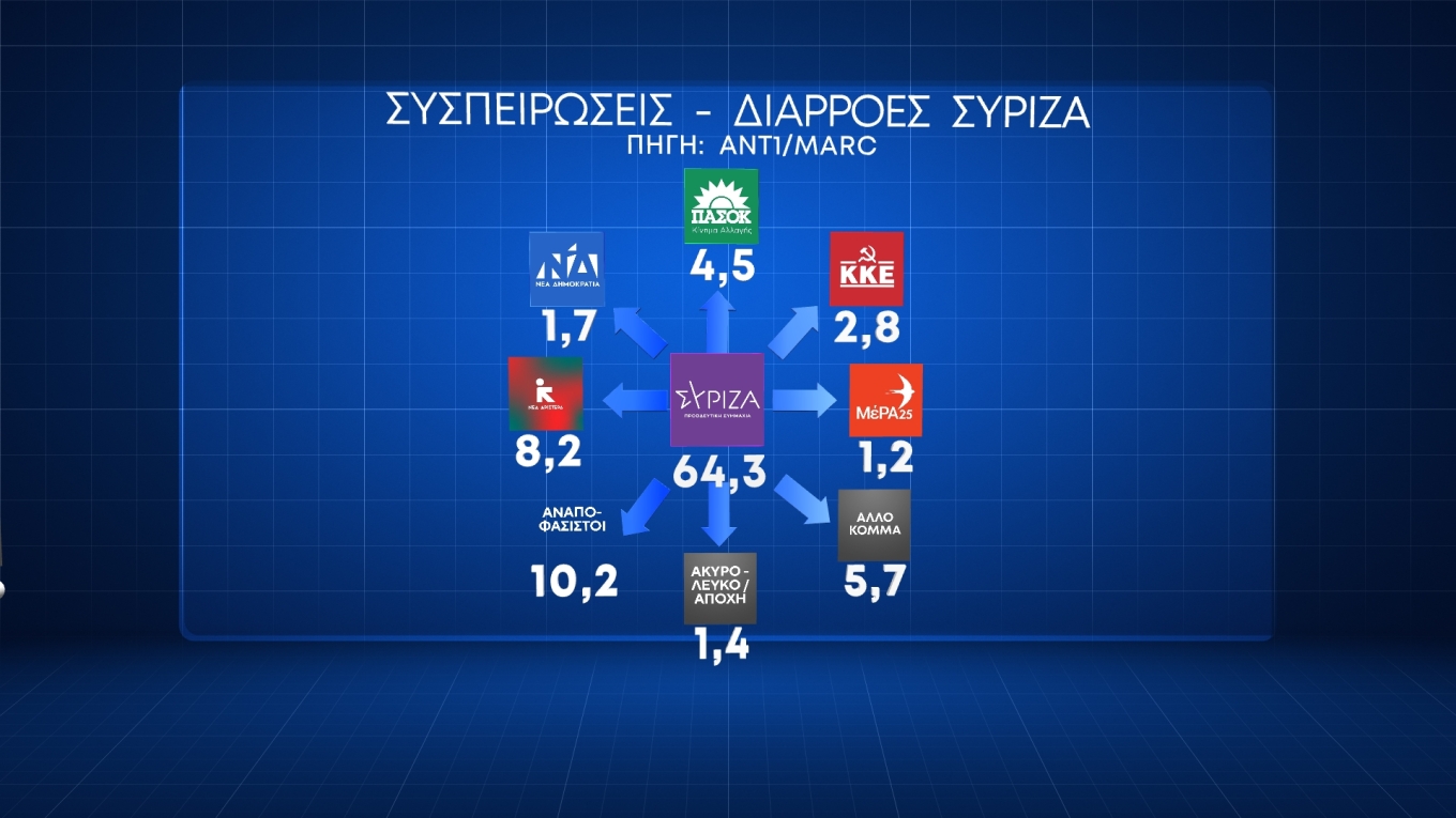 Δημοσκόπηση MARC: Στις 16,4 μονάδες το προβάδισμα της Ν.Δ. (κάρτες)