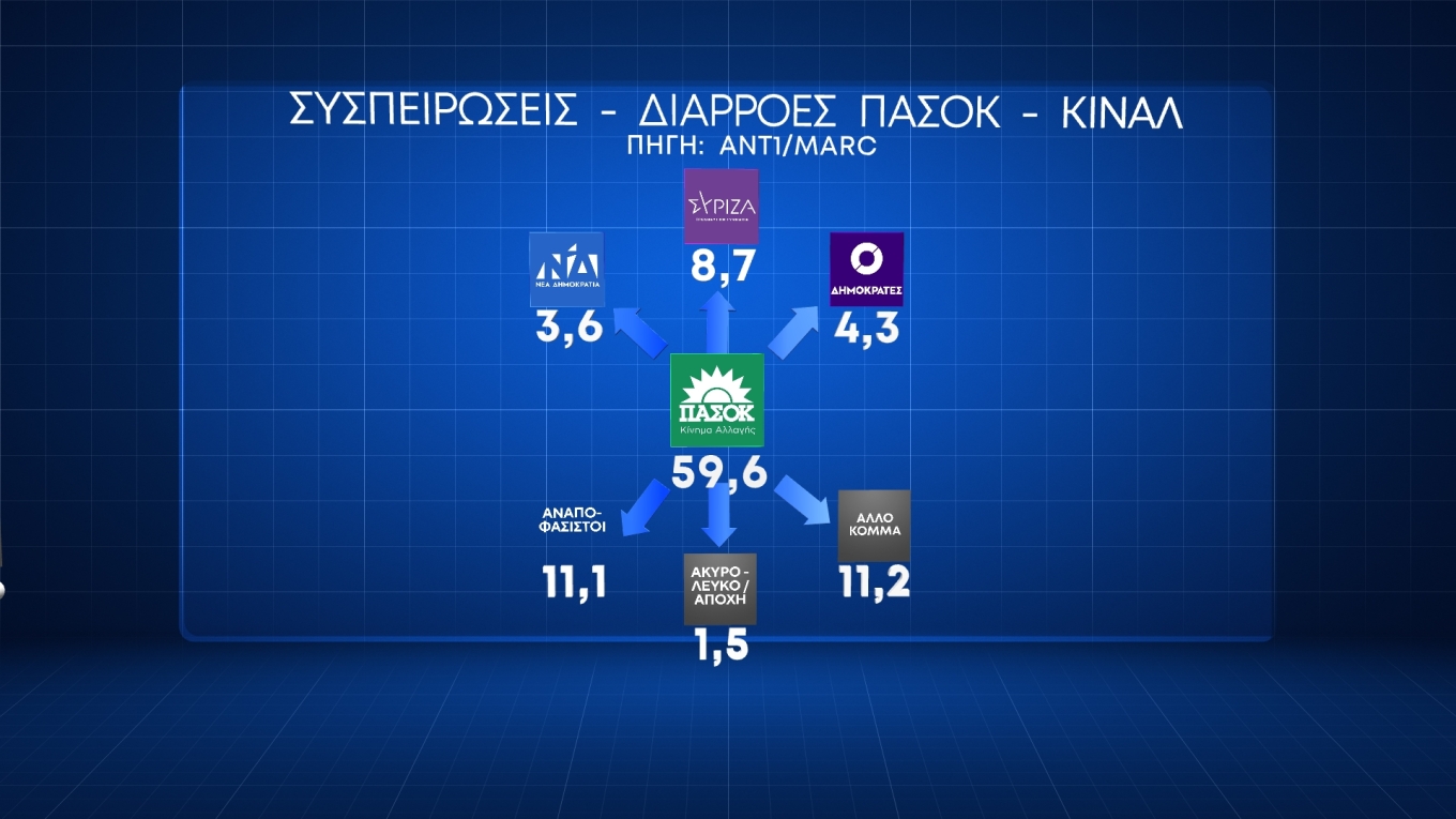 Δημοσκόπηση MARC: Στις 16,4 μονάδες το προβάδισμα της Ν.Δ. 