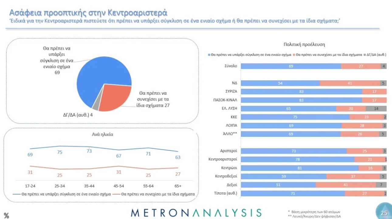 Κεντροαριστερά δημοσκόπηση