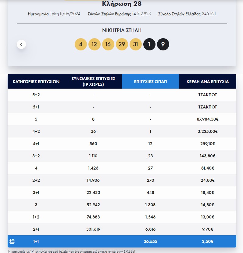 Eurojackpot: Οι τυχεροί αριθμοί της κλήρωσης της Τρίτης