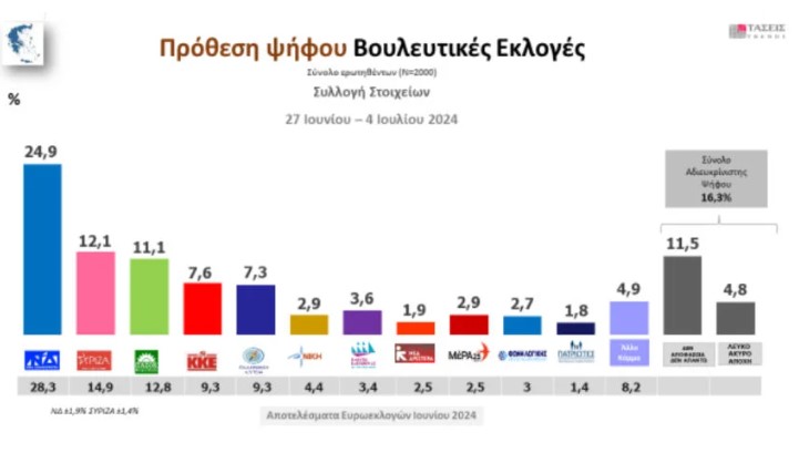 Τάσεις MRB: Μάχη για Ανδρουλάκη, Δούκα, Γερουλάνο στο ΠΑΣΟΚ