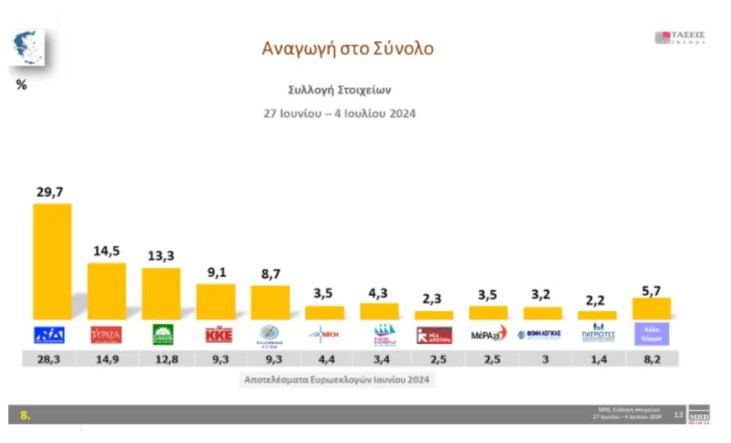 Τάσεις MRB: Μάχη για Ανδρουλάκη, Δούκα, Γερουλάνο στο ΠΑΣΟΚ