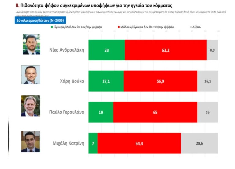 Τάσεις MRB: Μάχη για Ανδρουλάκη, Δούκα, Γερουλάνο στο ΠΑΣΟΚ