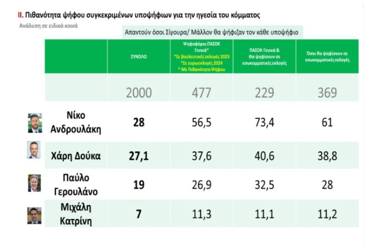 Τάσεις MRB: Μάχη για Ανδρουλάκη, Δούκα, Γερουλάνο στο ΠΑΣΟΚ