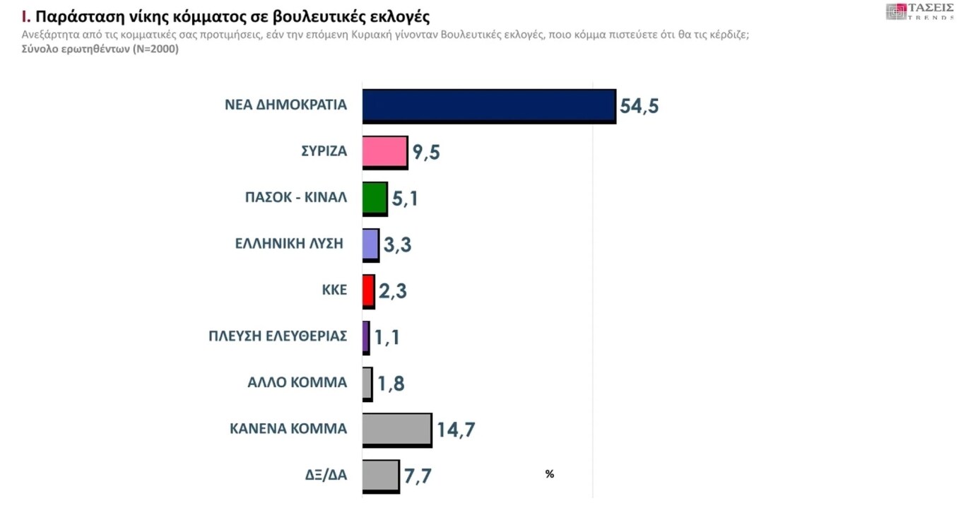 Τάσεις MRB: Μάχη για Ανδρουλάκη, Δούκα, Γερουλάνο στο ΠΑΣΟΚ