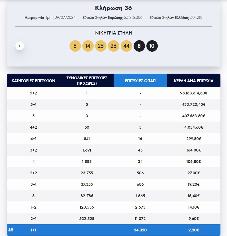 Eurojackpot: Οι τυχεροί αριθμοί της κλήρωσης της Τρίτης