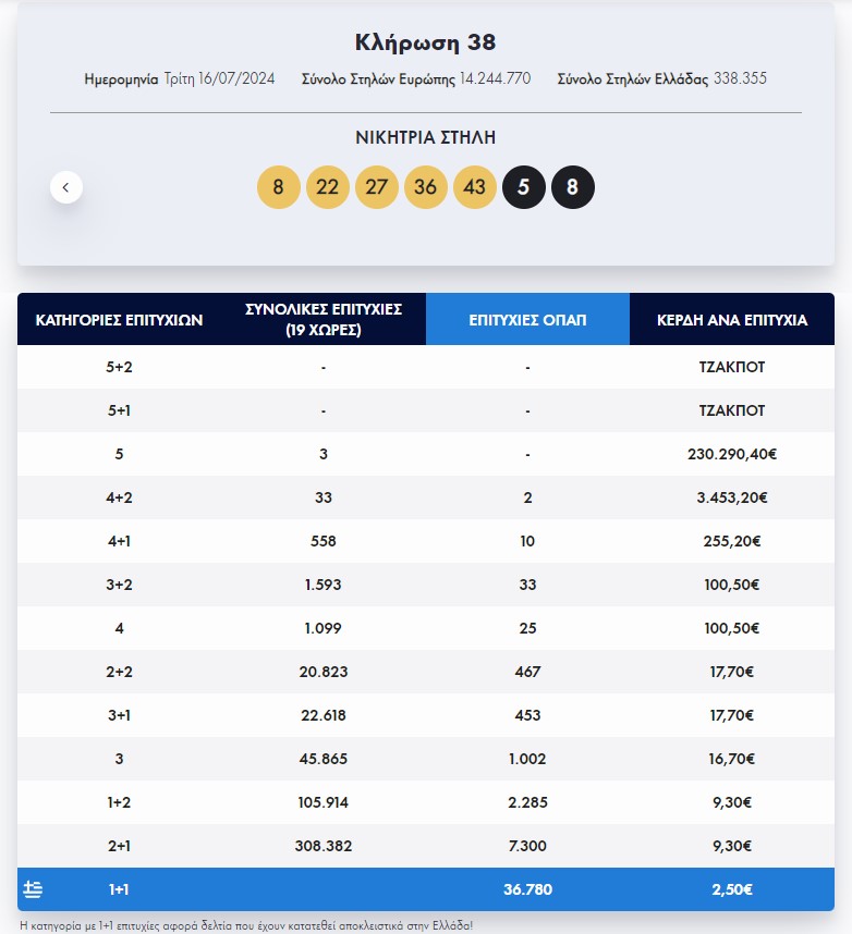 Eurojackpot: Οι τυχεροί αριθμοί της κλήρωσης της Τρίτης