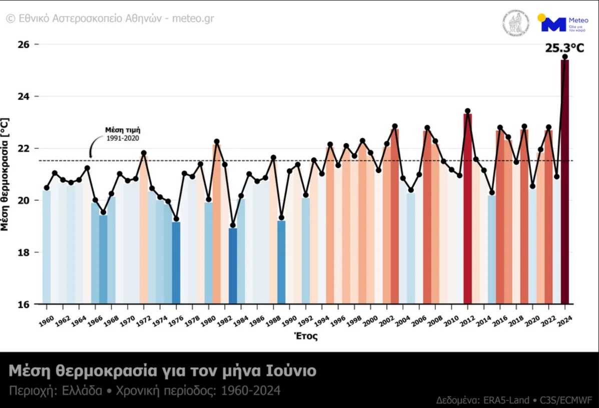 Ο φετινός Ιούνιος ο θερμότερος από το 1960 στην Ελλάδα