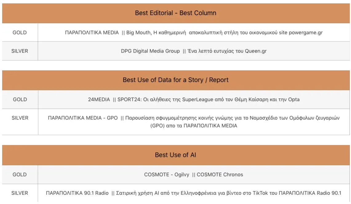 Dime Awards: Τριπλή βράβευση για τον όμιλο «Παραπολιτικά»