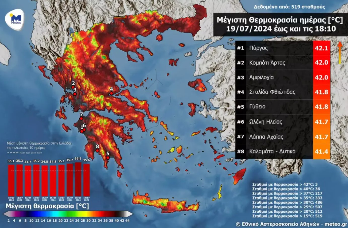 Στον Πύργο η θερμοκρασία ξεπέρασε τους 42 βαθμούς Όσον αφορά την μέγιστη θερμοκρασία στη χώρα, έφτασε τους 42.1 °C, τιμή που καταγράφηκε στον Πύργο Ηλίας. Στους 42 βαθμούς έφτασε η θερμοκρασία στο Κομπότι Άρτας και στην Αμφιλοχία. Στη Στυλίδα και στο Γύθειο η θερμοκρασία έφτασε τους 41,8 βαθμούς, ενώ στην Ωλένη Ηλείας και στη Λάππα Αχαίας τους 41,7 βαθμούς Κελσίου.