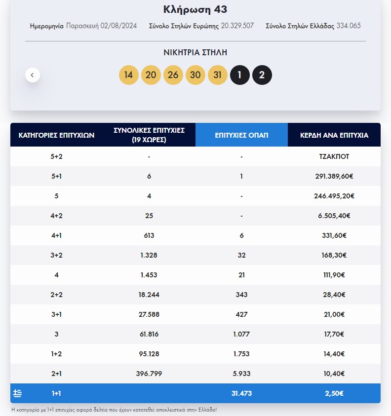 Eurojackpot: Ένας τυχερός κερδίζει πάνω από 290.000 ευρώ