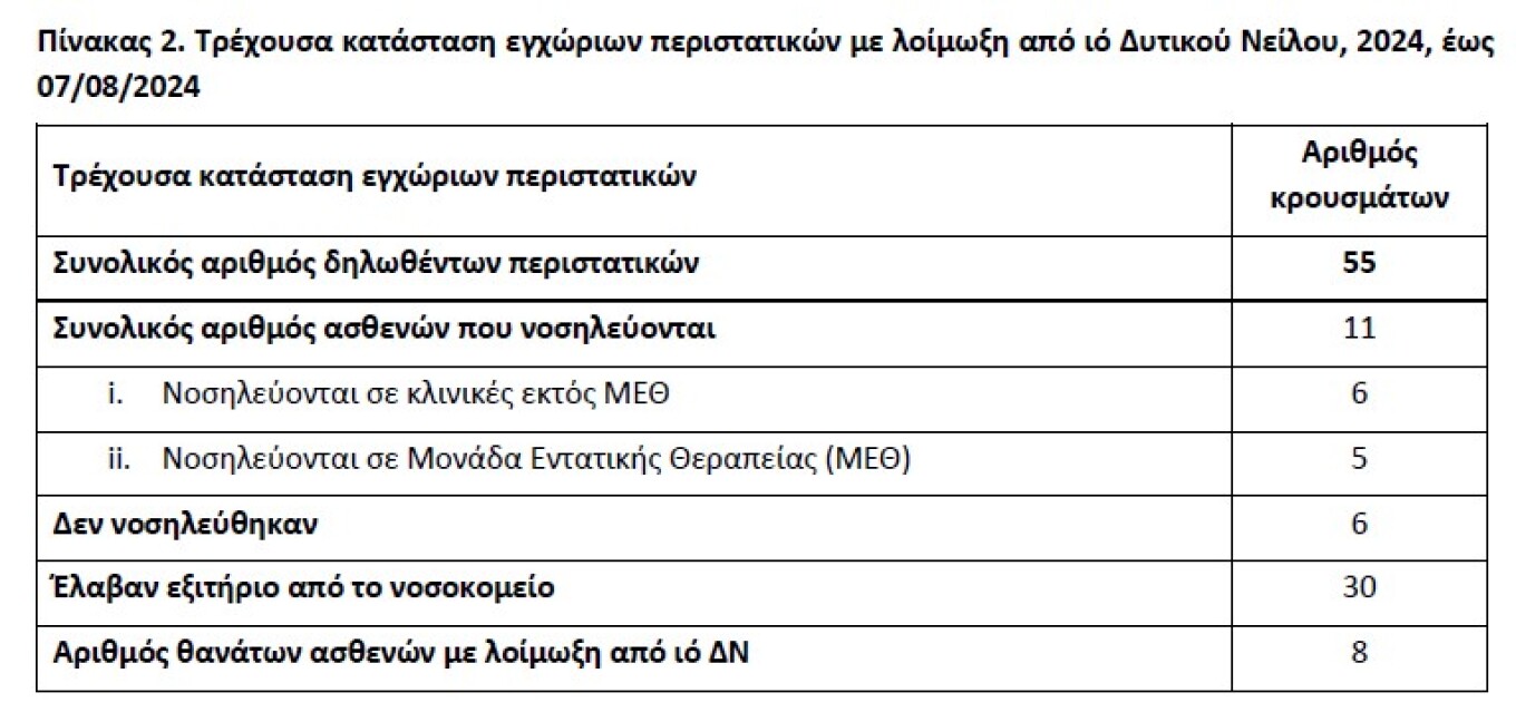 Ιός Δυτικού Νείλου: O χάρτης των κρουσμάτων σε 25 δήμους