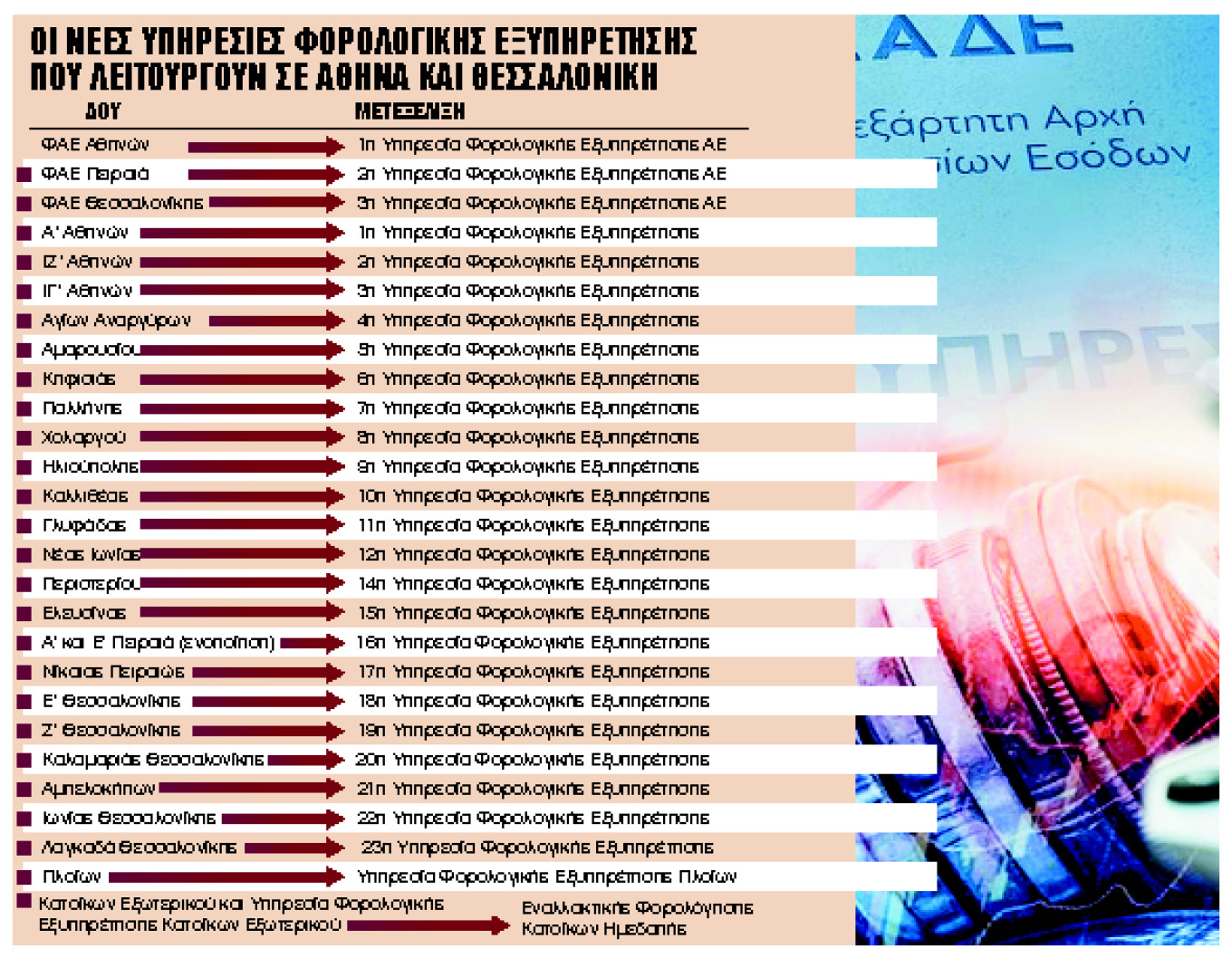 Τέλος εποχής για τις ΔΟΥ