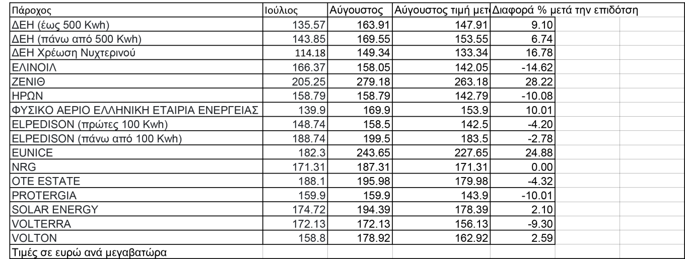 Ρεύμα: Πώς διαμορφώνονται οι λογαριασμοί για τον Αύγουστο μετά την επιδότηση