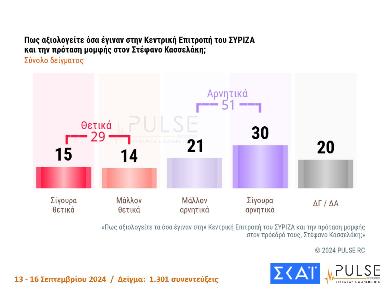 Δημοσκόπηση Pulse