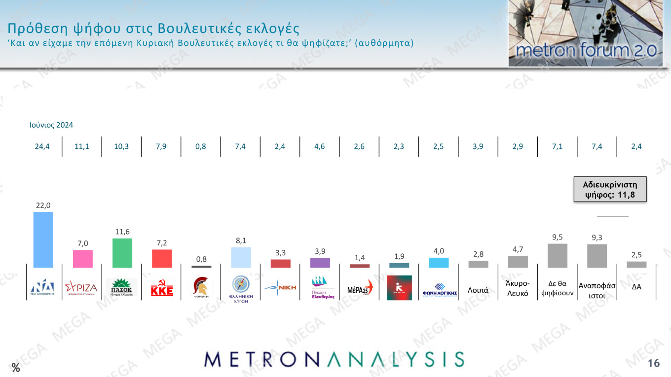 Δημοσκόπηση Metron Analysis για το MEGA