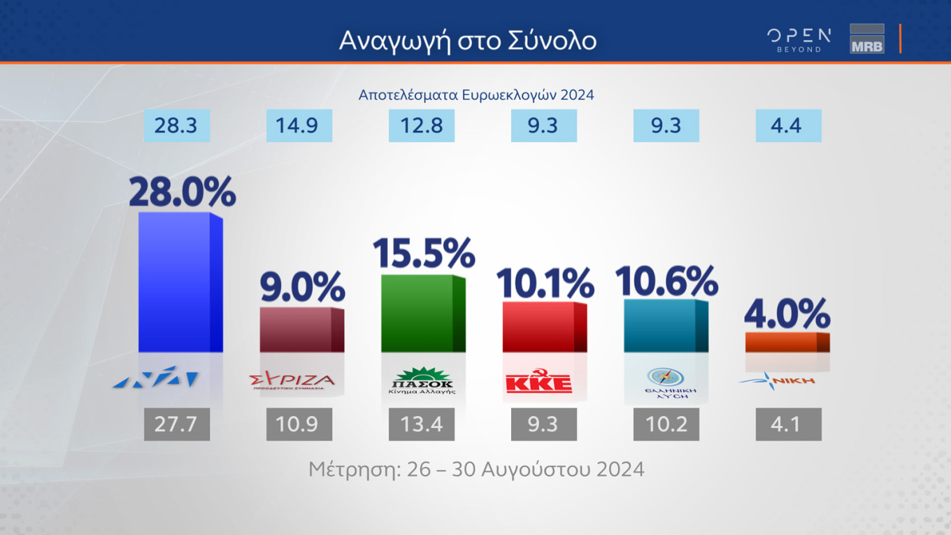 Δημοσκόπηση MRB