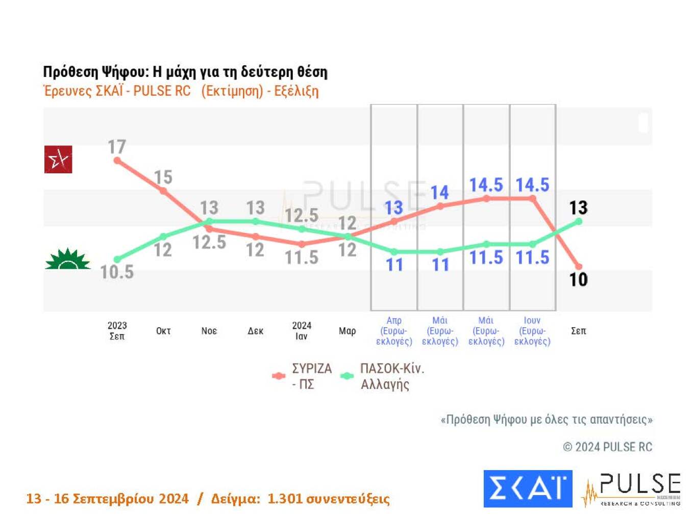 Δημοσκόπηση Pulse