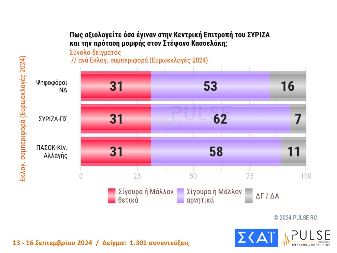 Δημοσκόπηση Pulse