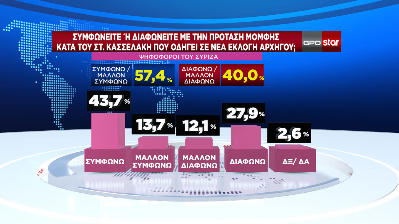 Κρατά δυνάμεις η Ν.Δ., καθαρά δεύτερο το ΠΑΣΟΚ