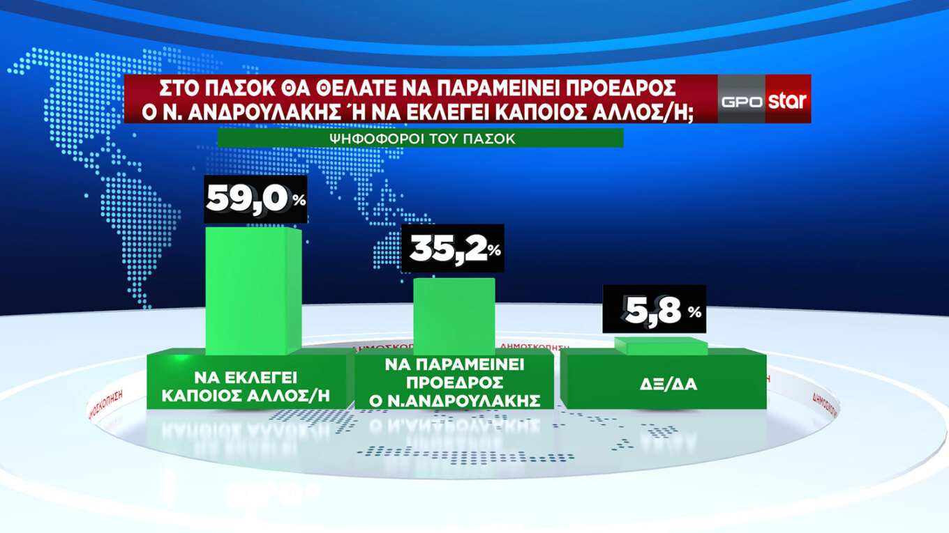 Κρατά δυνάμεις η Ν.Δ., καθαρά δεύτερο το ΠΑΣΟΚ