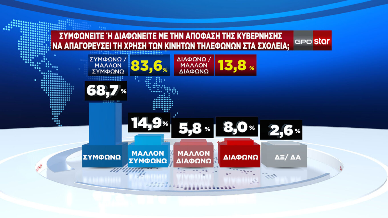 Κρατά δυνάμεις η Ν.Δ., καθαρά δεύτερο το ΠΑΣΟΚ