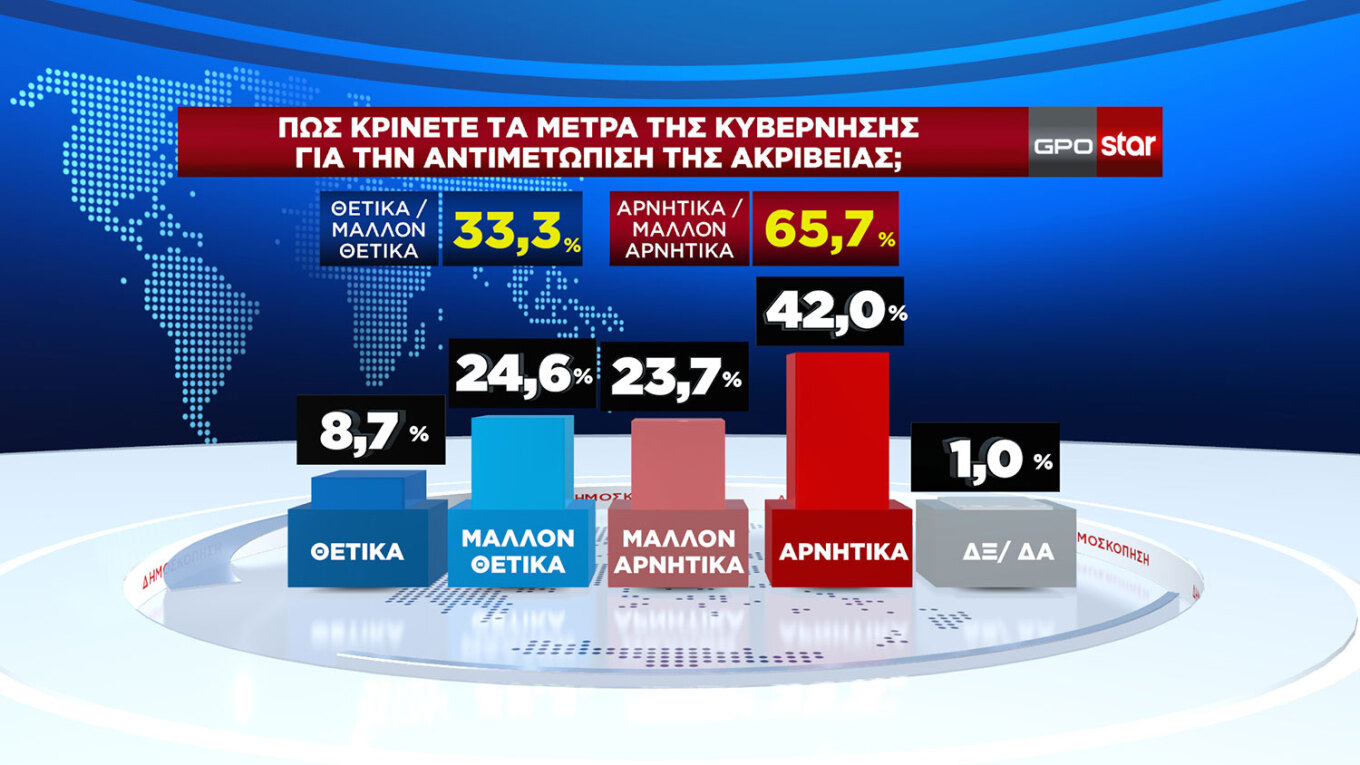 Κρατά δυνάμεις η Ν.Δ., καθαρά δεύτερο το ΠΑΣΟΚ