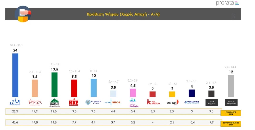 δημοσκόπηση της Prorata