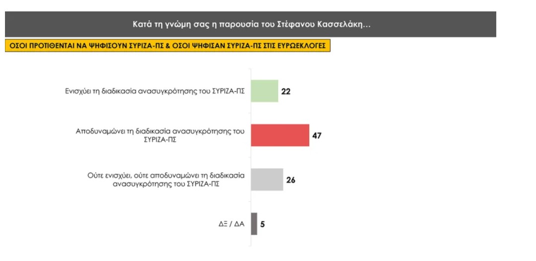 δημοσκόπηση της Prorata